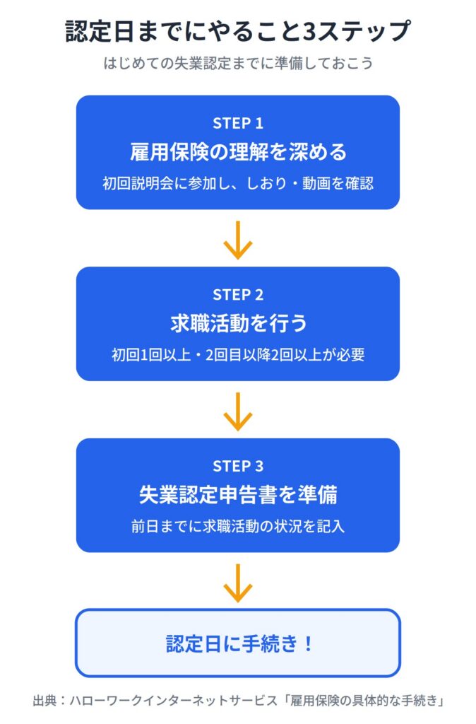 ハローワークの認定日までにやること3つ