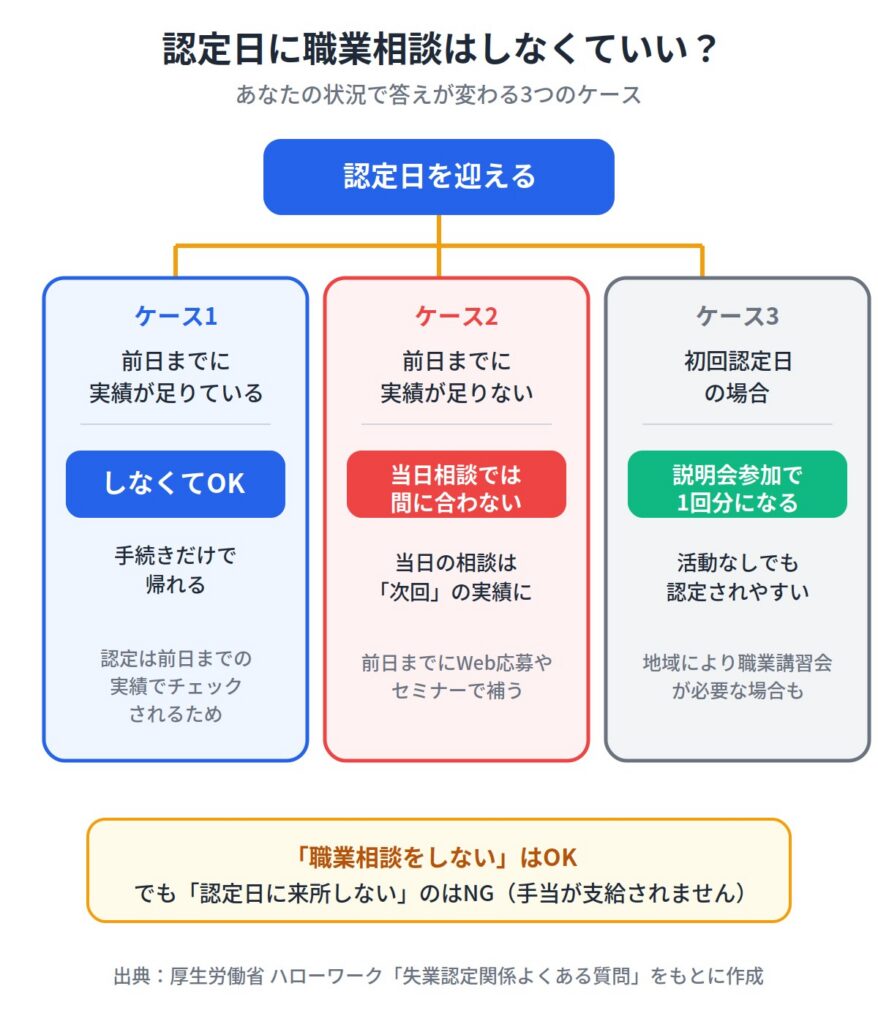 １．認定日に職業相談はしなくてもいい？結論と3つのケース