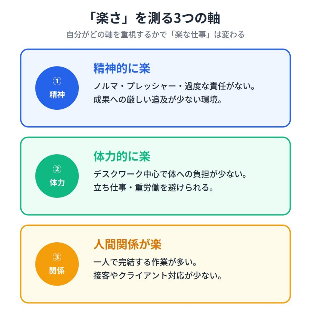 「楽な仕事」の定義と3つの楽さの軸