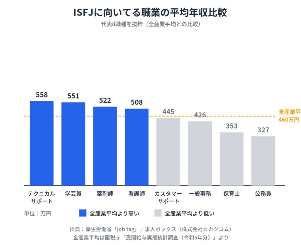 ISFJ（擁護者）に向いてる職業の特徴