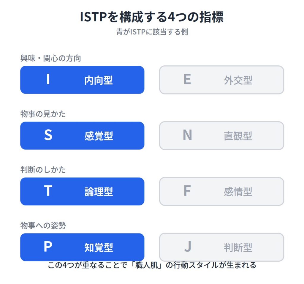 ISTP（巨匠）の性格の特徴