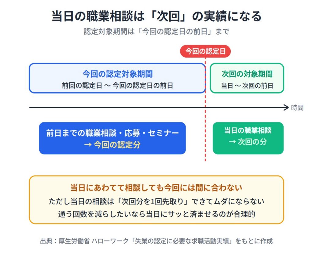 （２）当日の職業相談は「次回」分としてカウントされる
