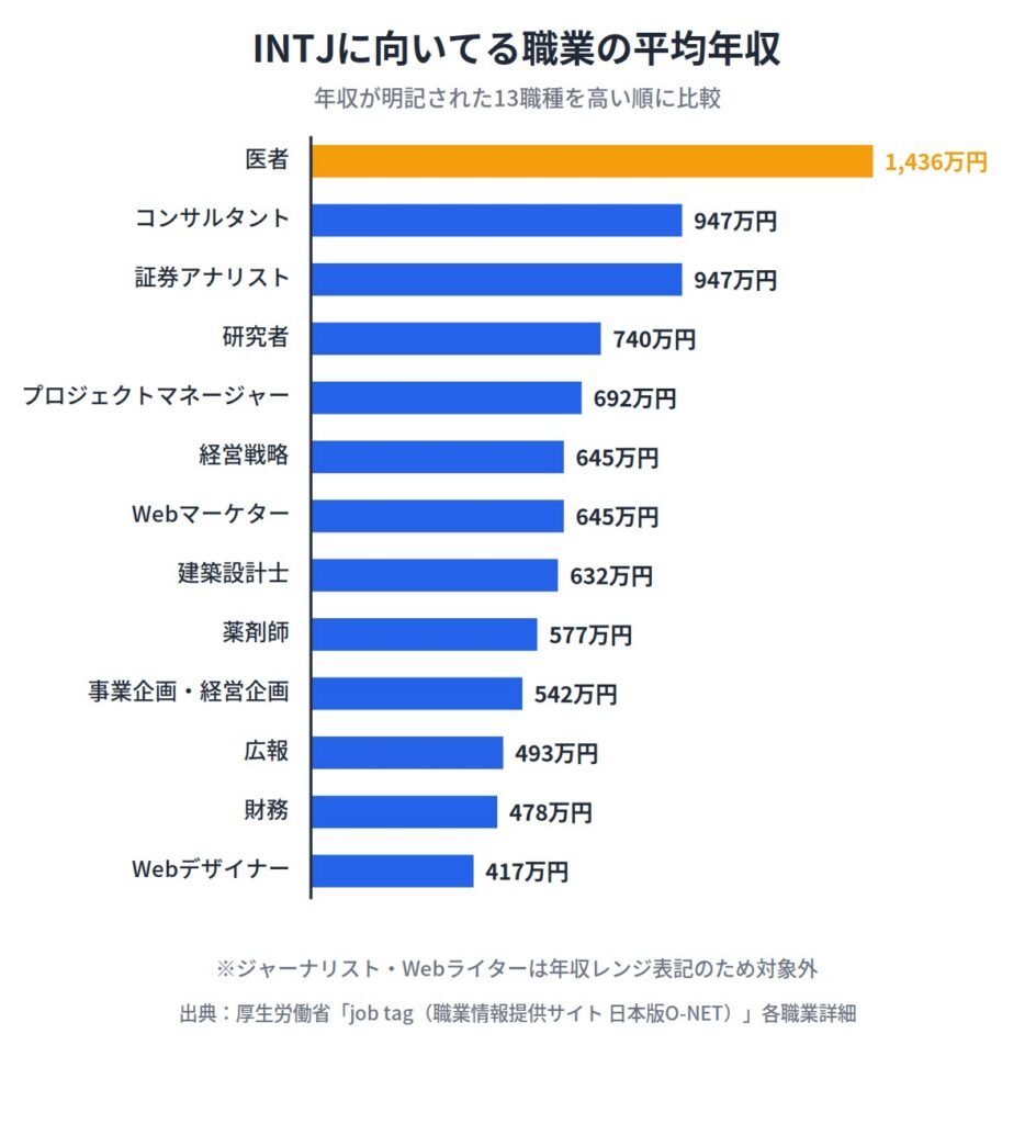 INTJ（建築家）に向いてる職業一覧