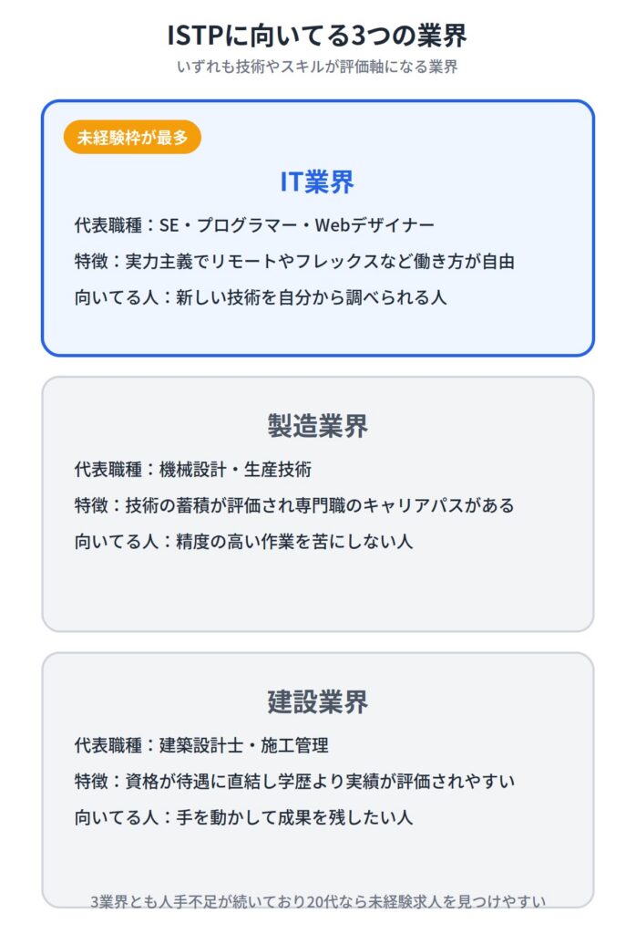 ISTP（巨匠）に向いてる業界