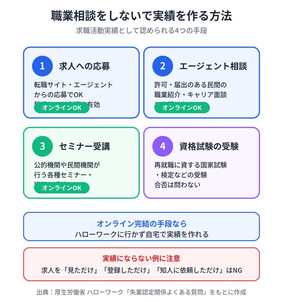 ３．職業相談をしないで求職活動実績を作る方法
