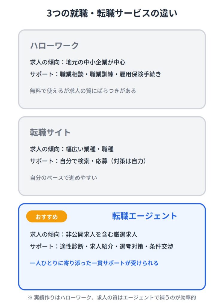ハローワーク・転職サイト・エージェントの違い