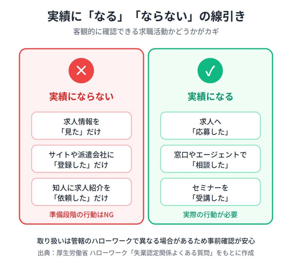 （３）実績として認められないケースに注意