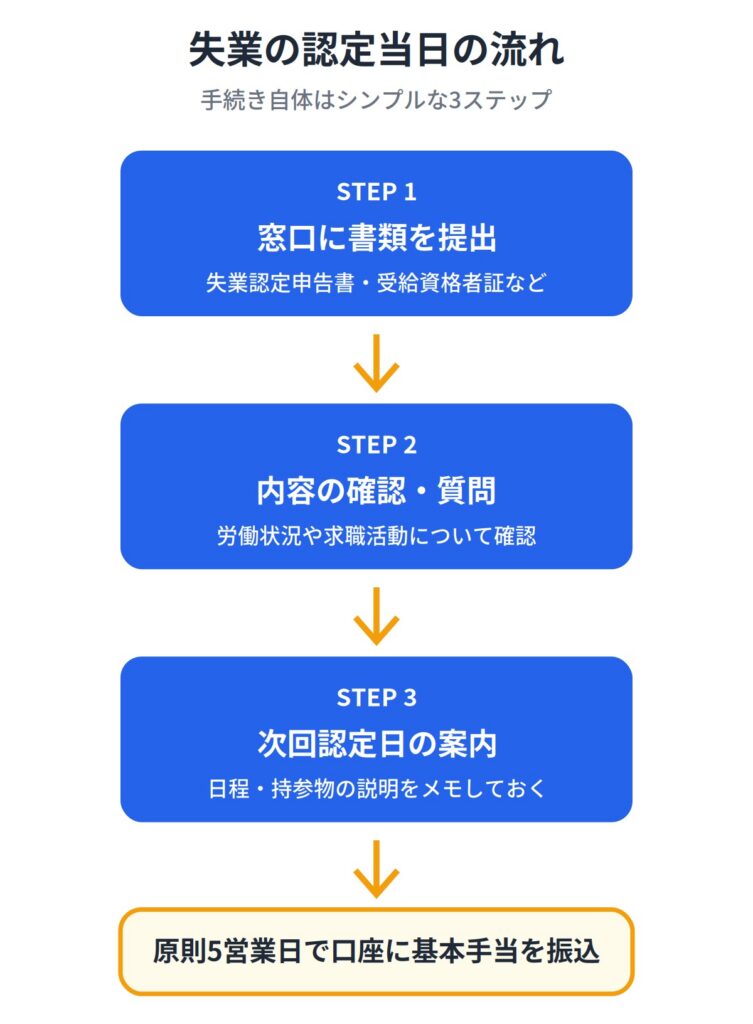 失業の認定当日の流れ