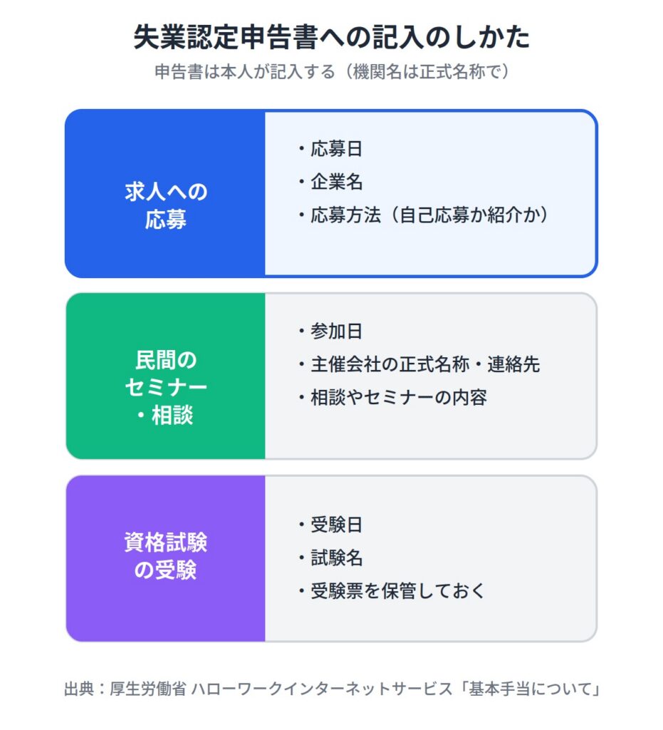 ハンコなしの求職活動実績を失業認定申告書に書く方法