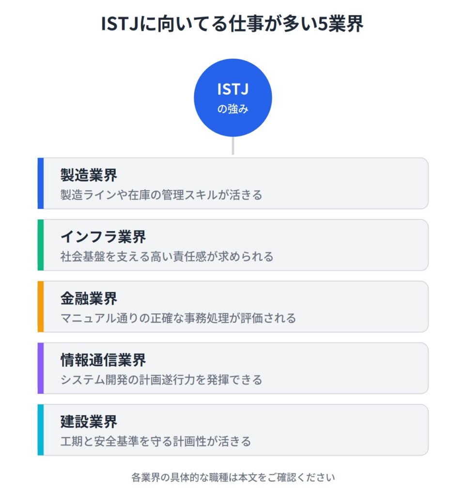 ISTJ（管理者）に向いてる仕事が多い5つの業界