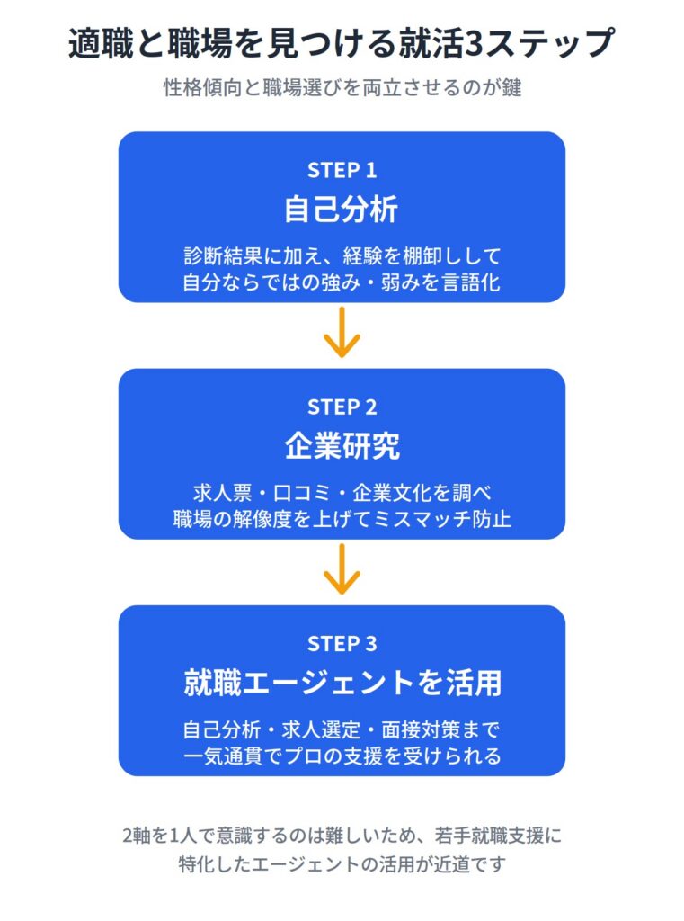 適職傾向と職場選びを意識して就活する方法