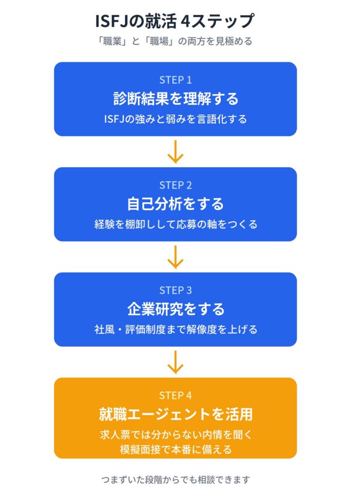 適職傾向と職場選びを意識して就活する方法