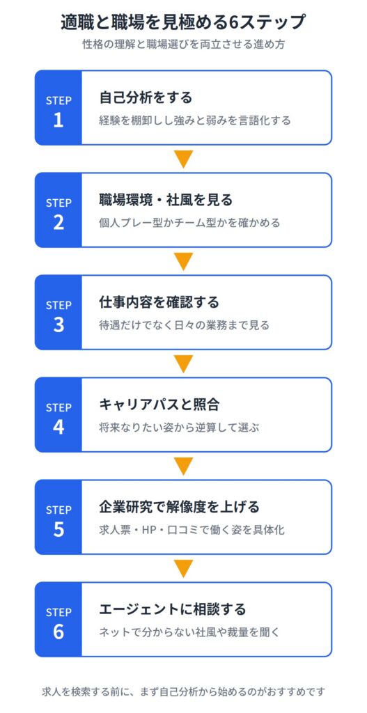 適職と職場を見極めて就活を進める方法