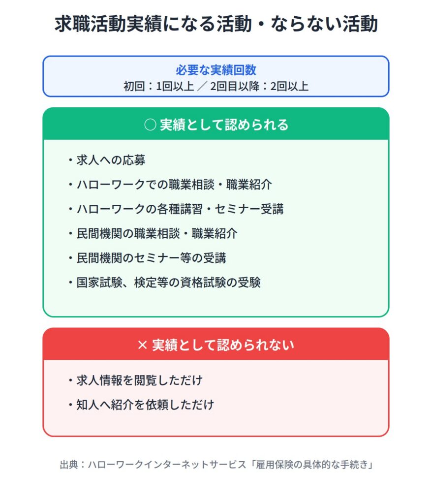 求職活動を行う