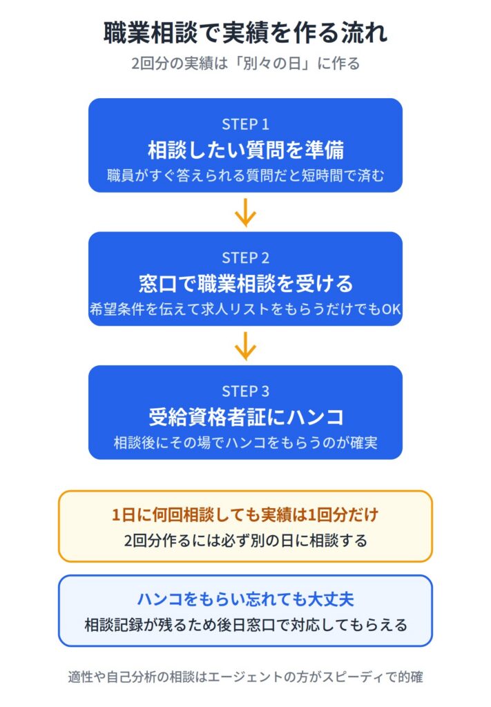 ４．職業相談だけで乗り切るときの注意点