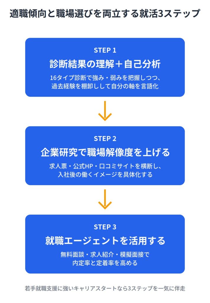 適職傾向と職場選びを意識して就活する方法