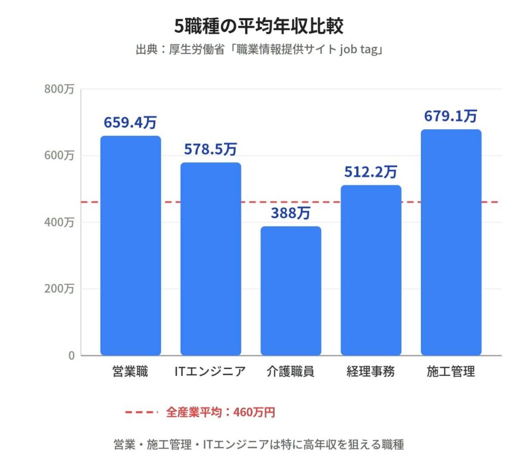 大学中退者におすすめ5職種の平均年収比較：営業659万円、ITエンジニア579万円、施工管理679万円など