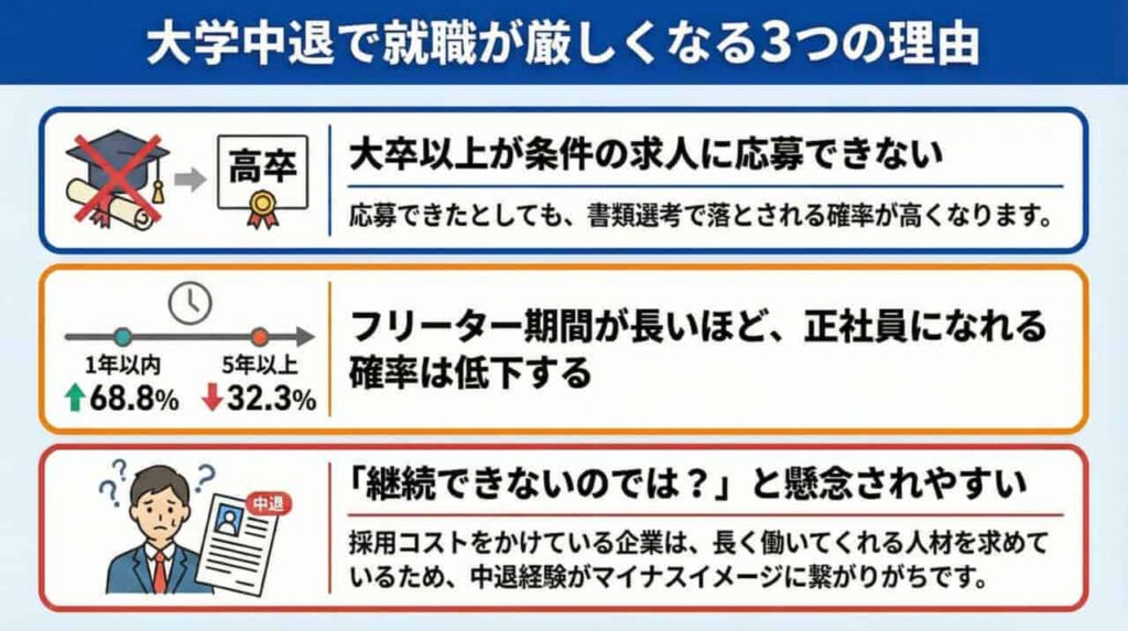 「大学中退すると就職は厳しくなる」のインフォグラフィック