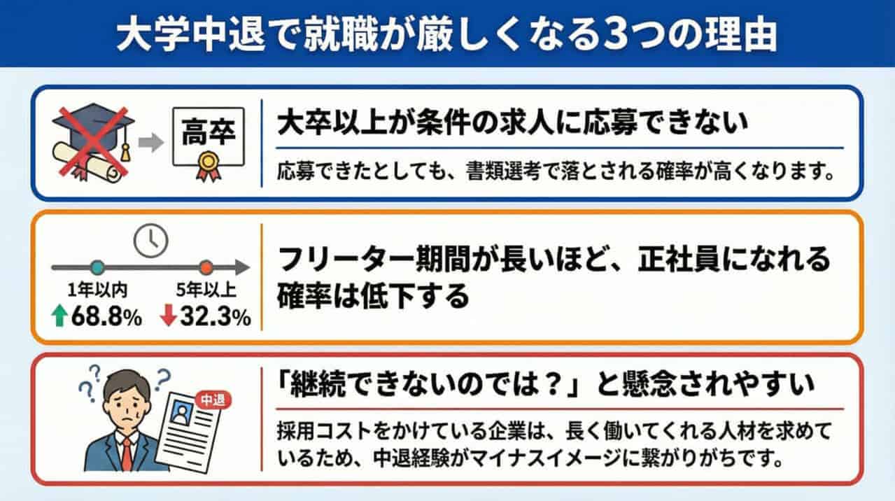 大学中退すると就職は厳しい？就職を成功させるコツを徹底解説 | キャリアアクション