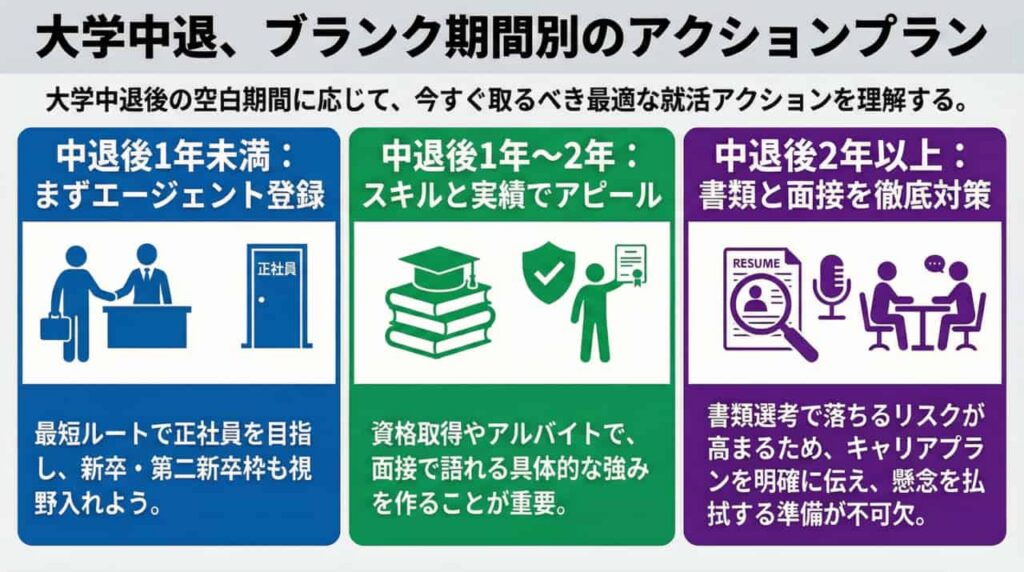 「大学中退の期間別に就活を成功させるコツ」のインフォグラフィック