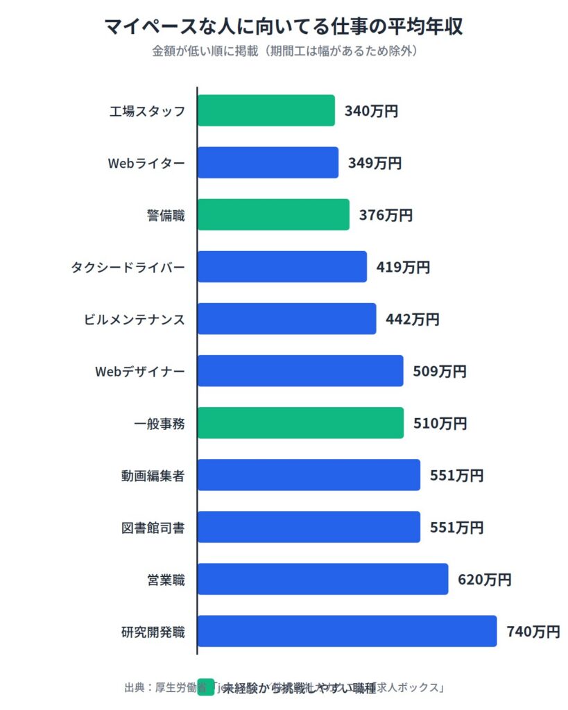 マイペースな人に向いてる仕事15選