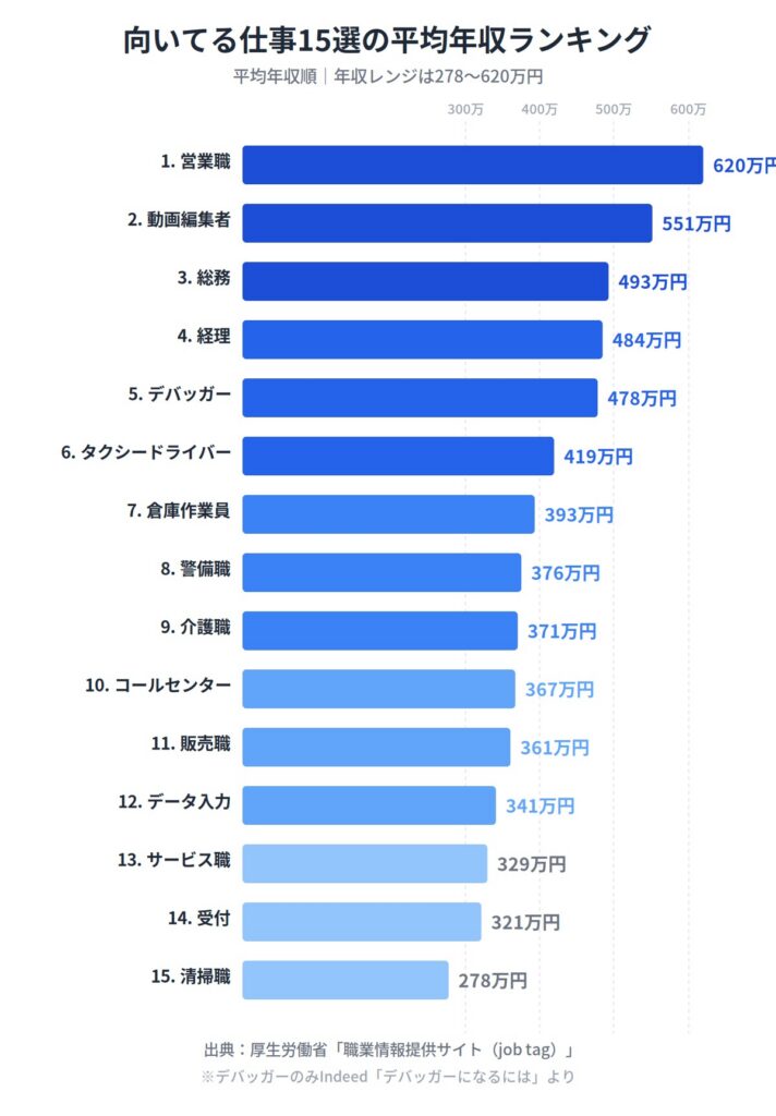 論理的思考できない人に向いてる仕事15選