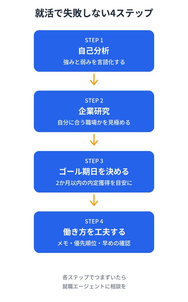 とろい人が就活で失敗しないためのコツ