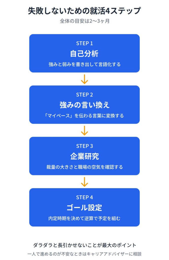 マイペースな人が就活で失敗しないためのコツ