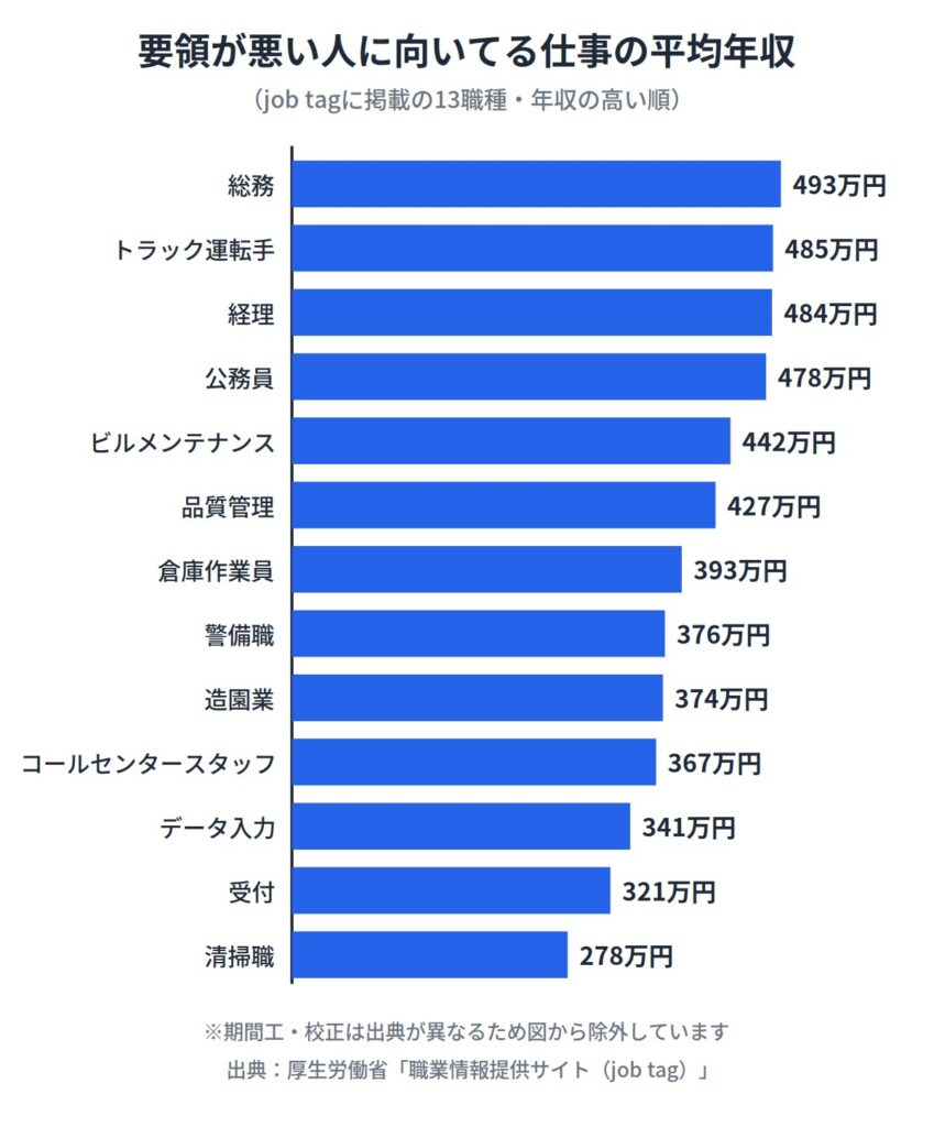 要領が悪い人に向いてる仕事15選