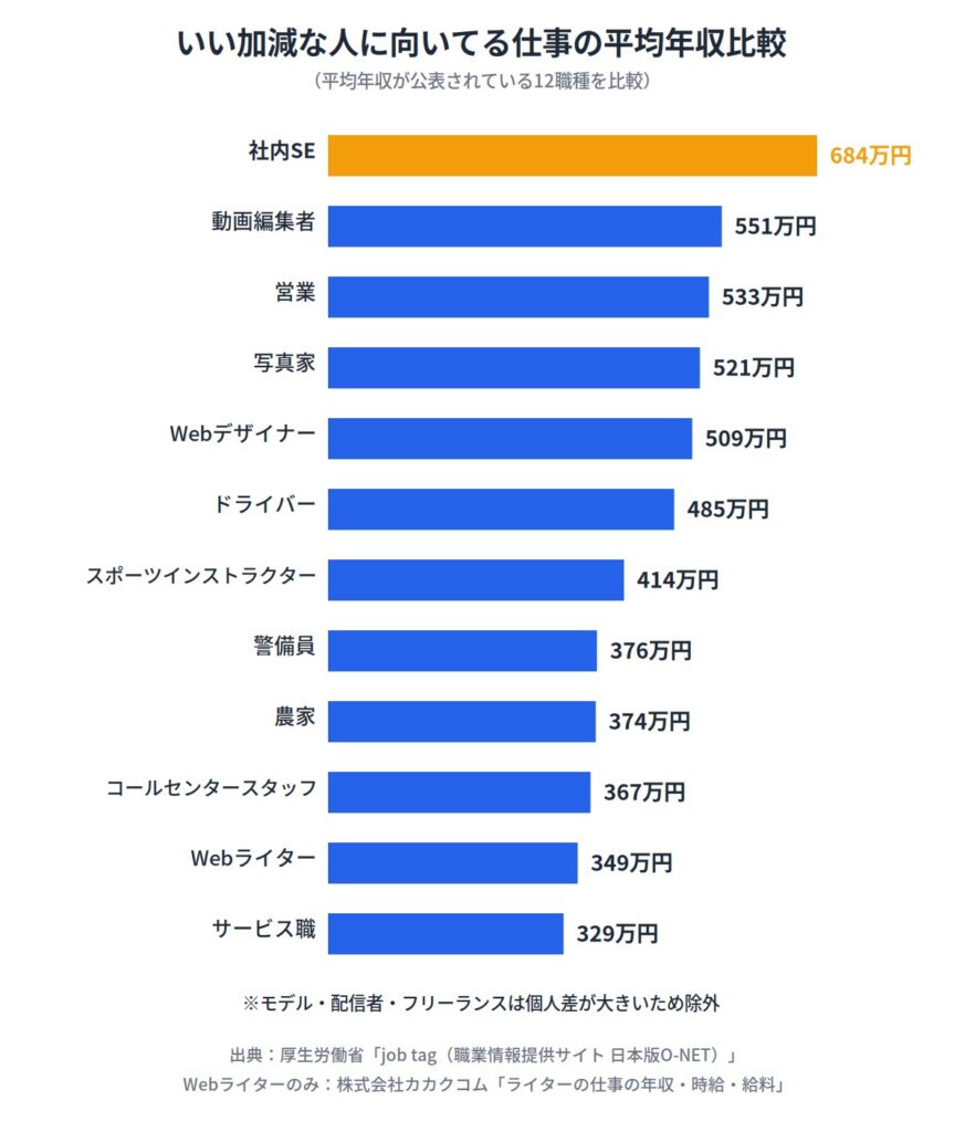 いい加減な人に向いてる仕事15選