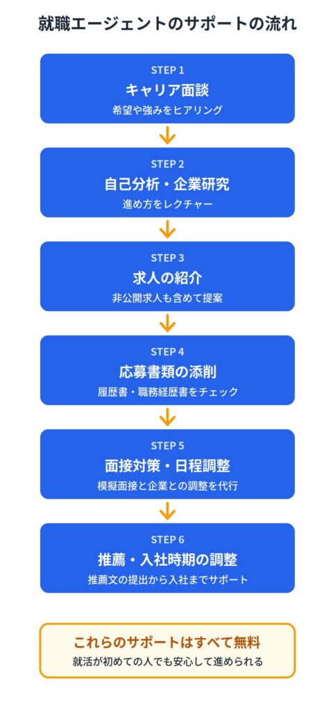 幅広いサポートで内定獲得率を高められる
