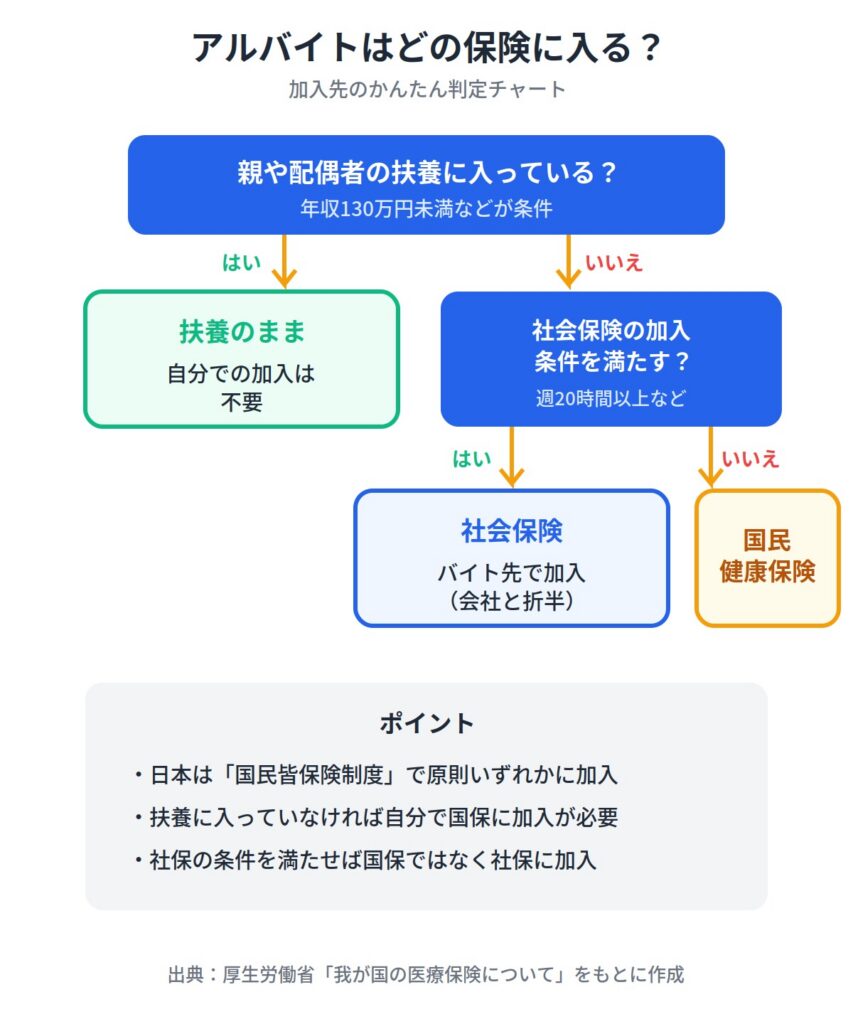 国民健康保険はアルバイトにも加入義務がある？