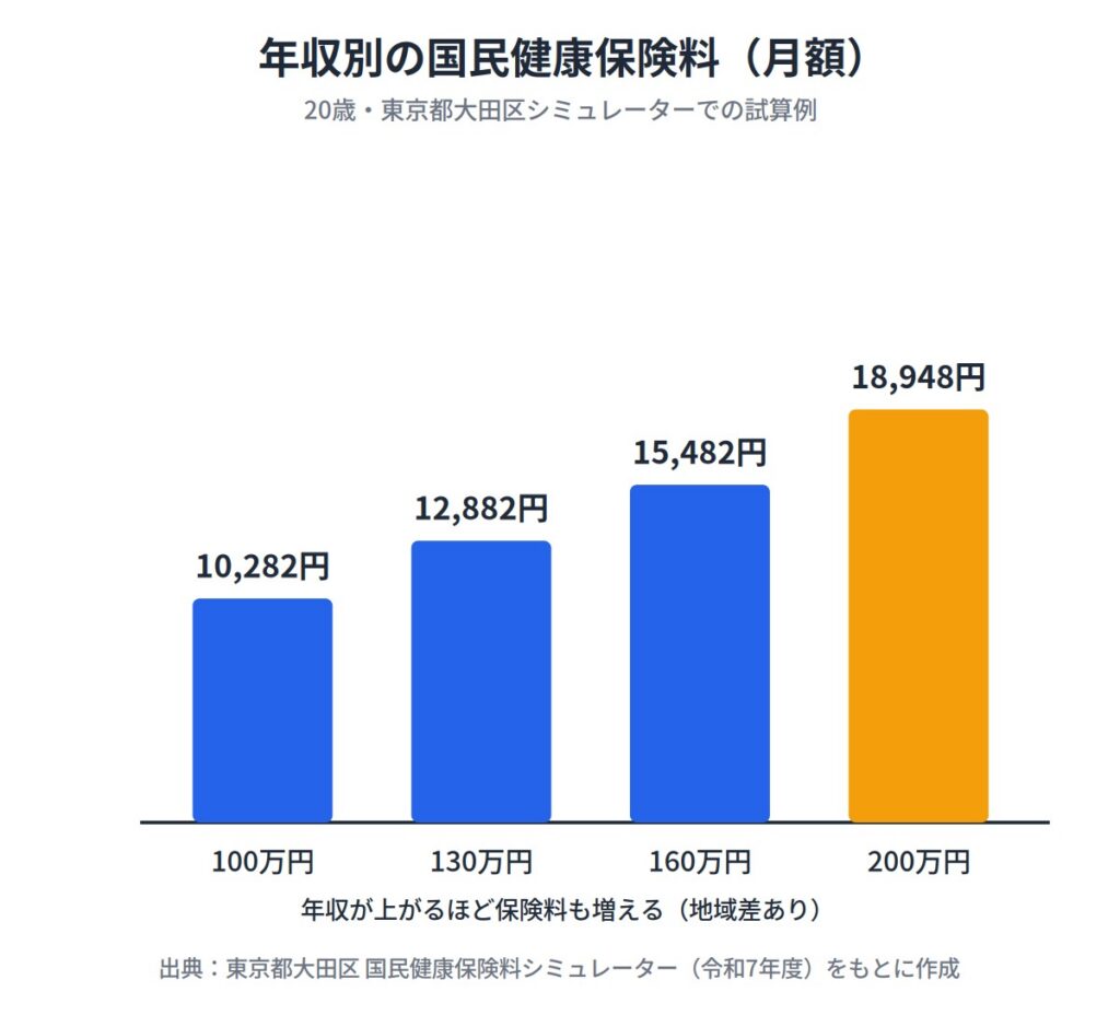 アルバイトが支払う国民健康保険料はいくら？