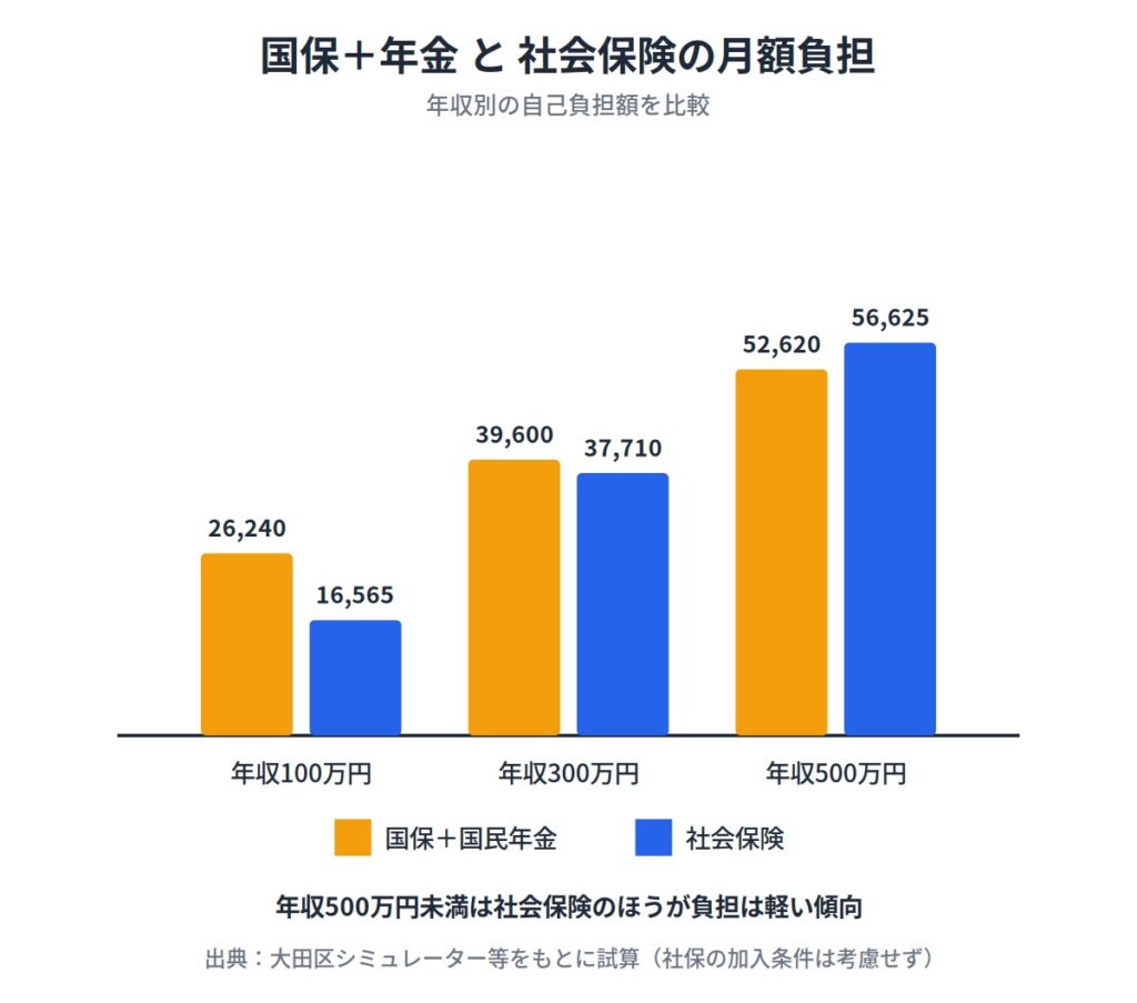 フリーター・アルバイトにとって国保は高くつく理由