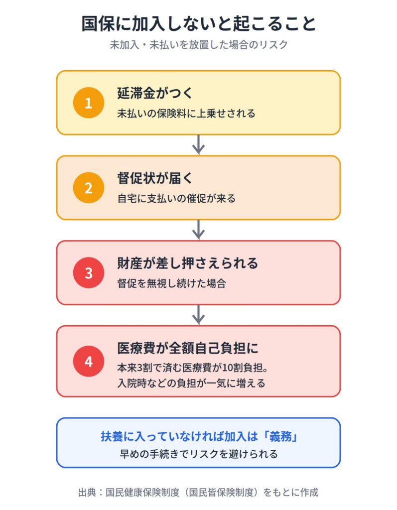 アルバイトが国民健康保険に加入しないとどうなる？