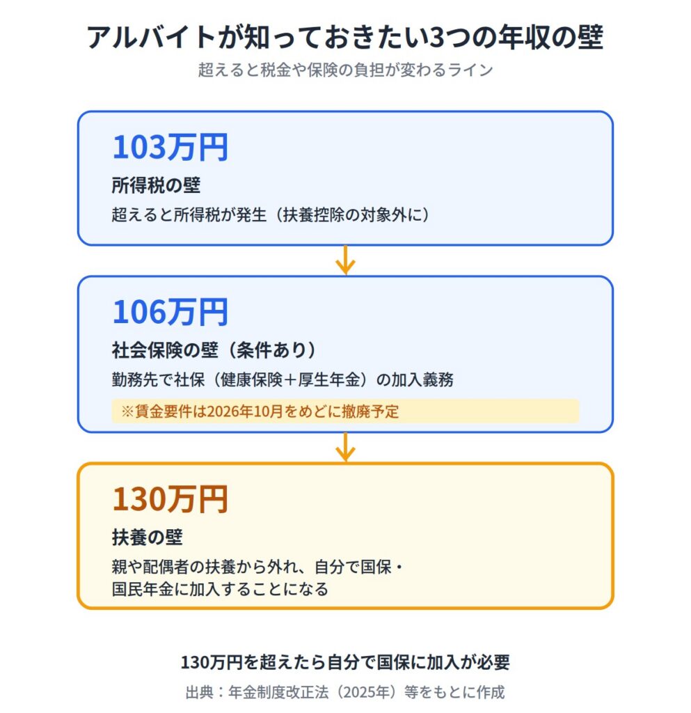 アルバイトが知っておきたい「年収の壁」と保険・税の関係