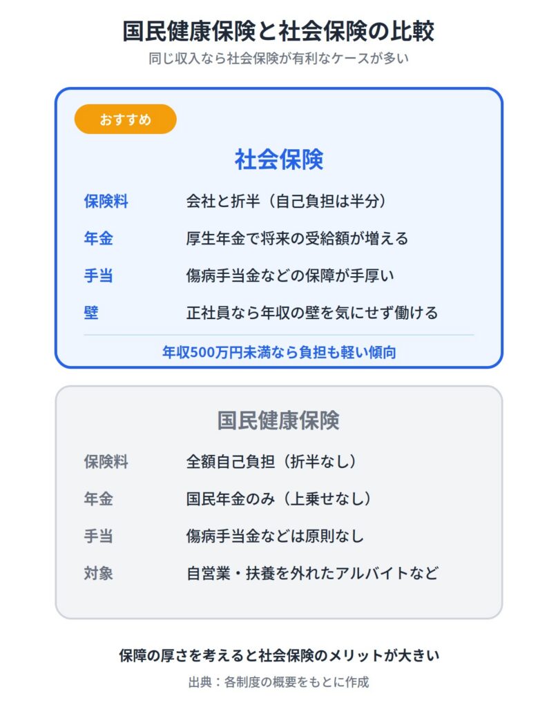 保険料で損をしたくないなら社会保険に入れる働き方もおすすめ