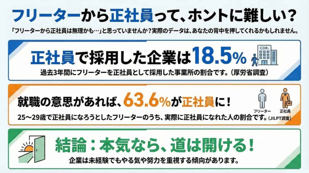 「フリーターから正社員への就職は難しい？」のインフォグラフィック