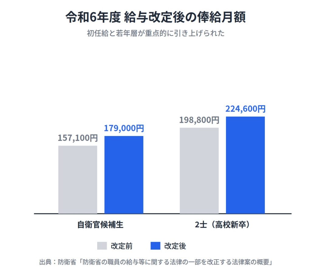 待遇面での競争力