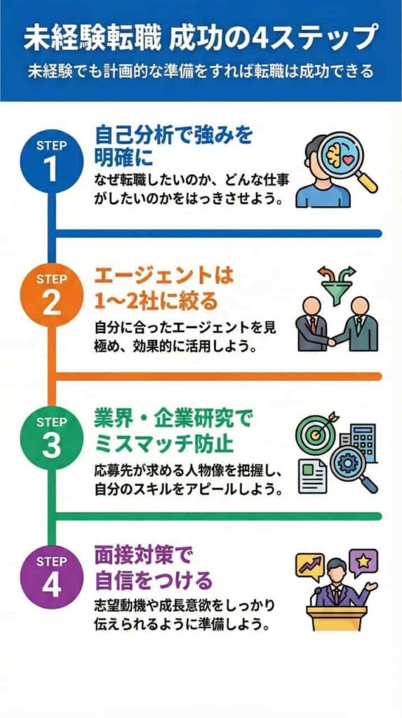 未経験転職を成功させる4つのポイント