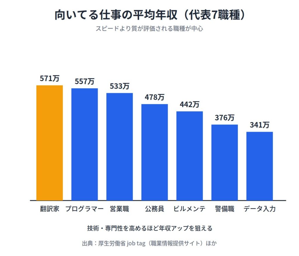不器用な人に向いてる仕事15選