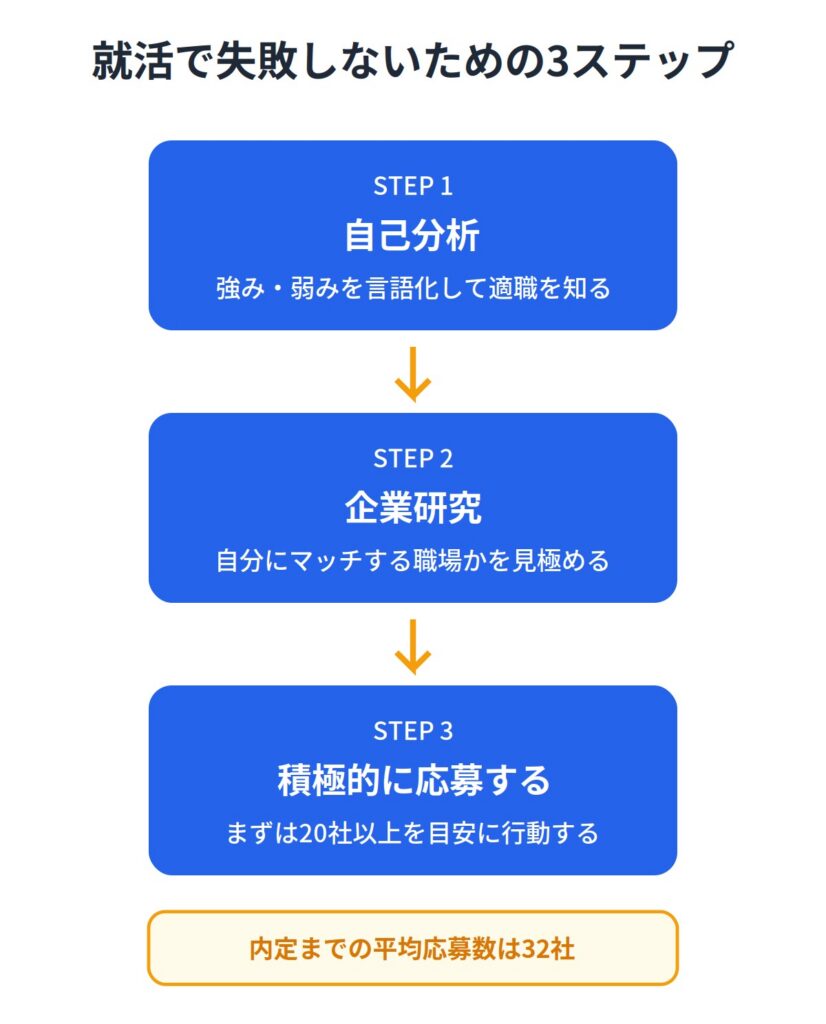 不器用な人が就活で失敗しないためのコツ