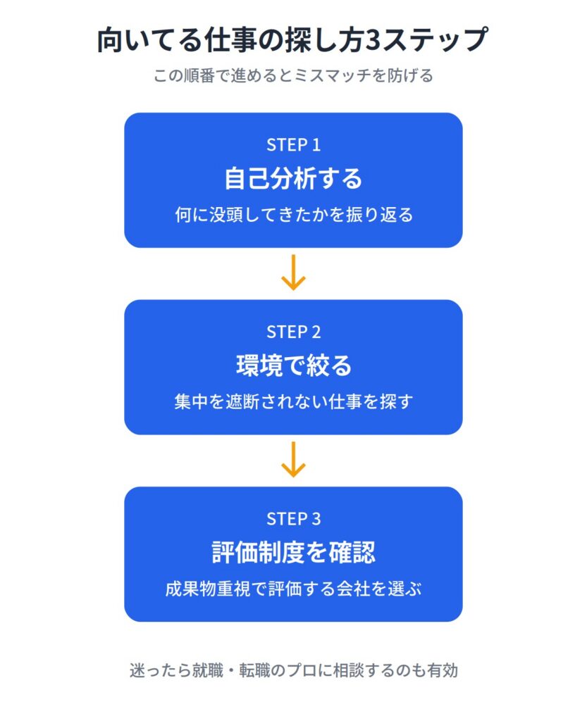 一点集中型におすすめの仕事の探し方