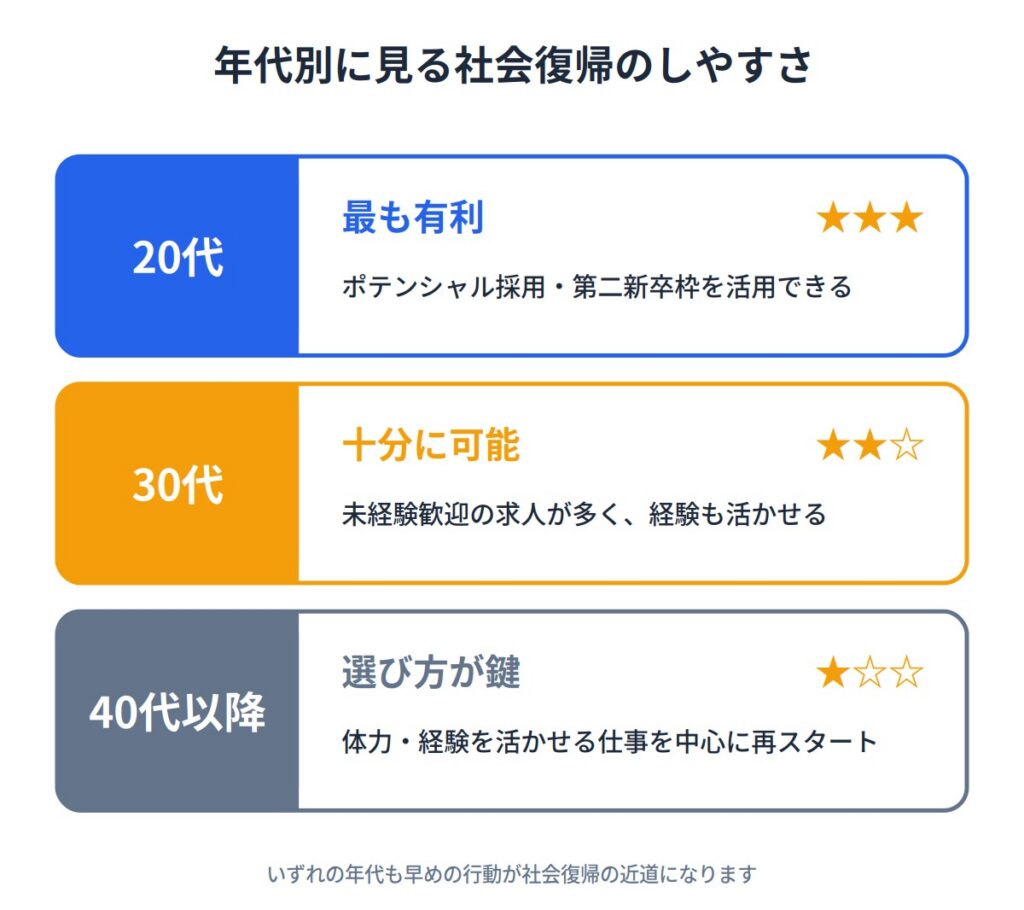 年代別に見る社会復帰のしやすさ