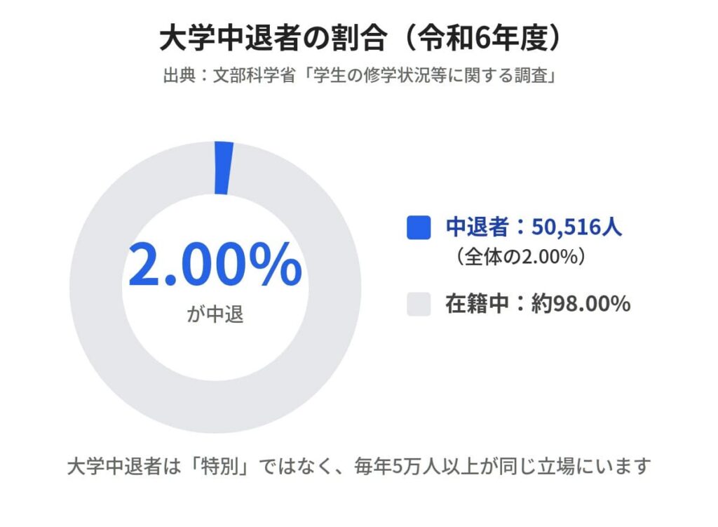 大学中退者の割合（令和6年度）：全学生の2.00%・年間約5万人