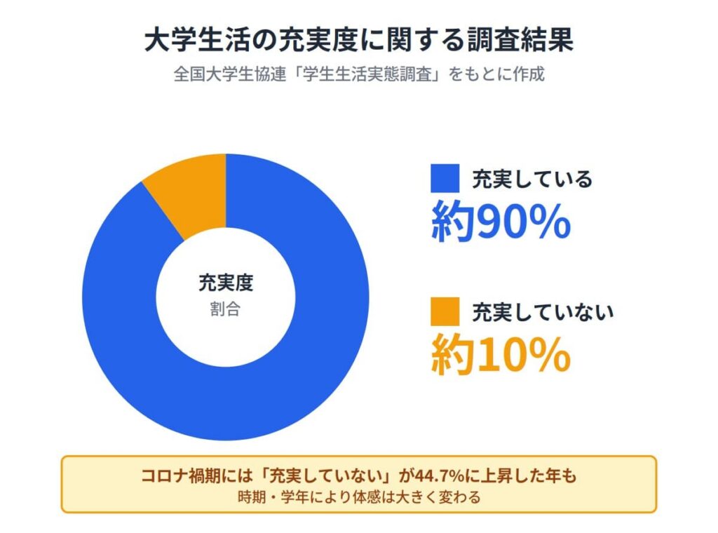 大学生活の充実度（全国大学生協連 調査より）
