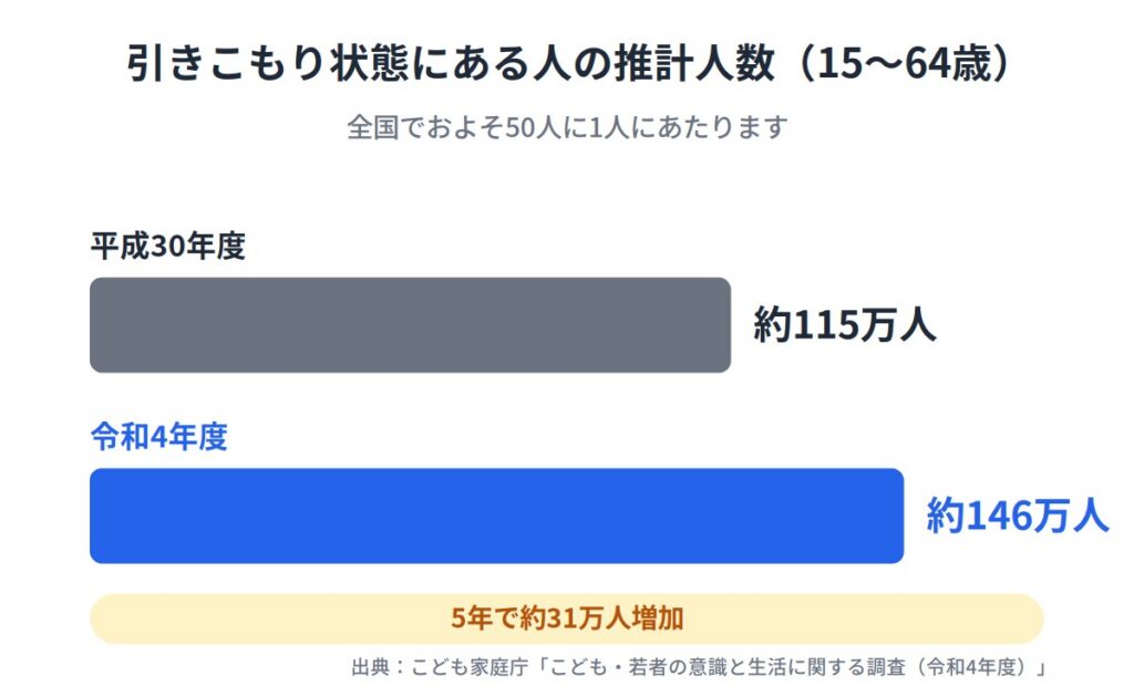 引きこもりの人は全国に約146万人いる