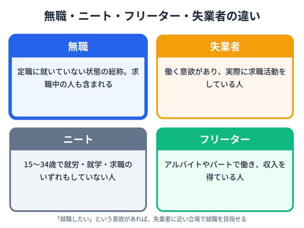 無職と失業者の違いは「求職活動の有無」にある