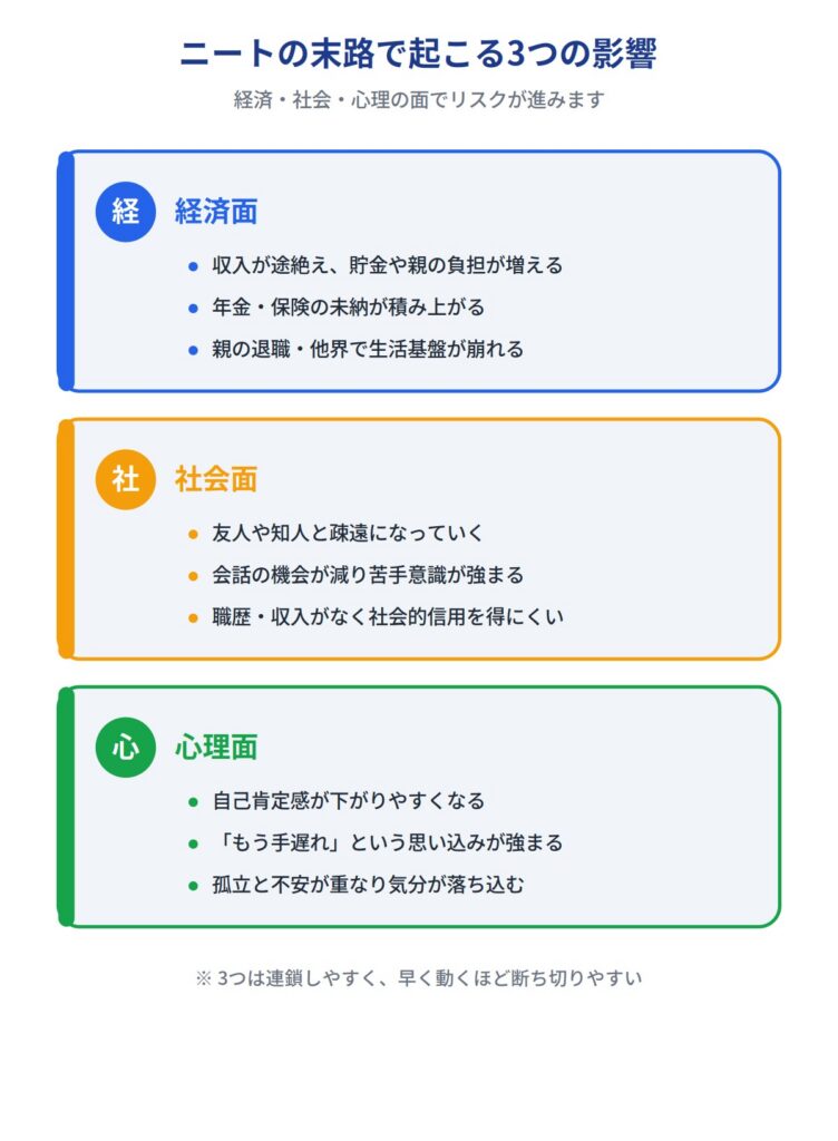 ニートの末路で起こる問題|経済・社会・心理の3つの影響