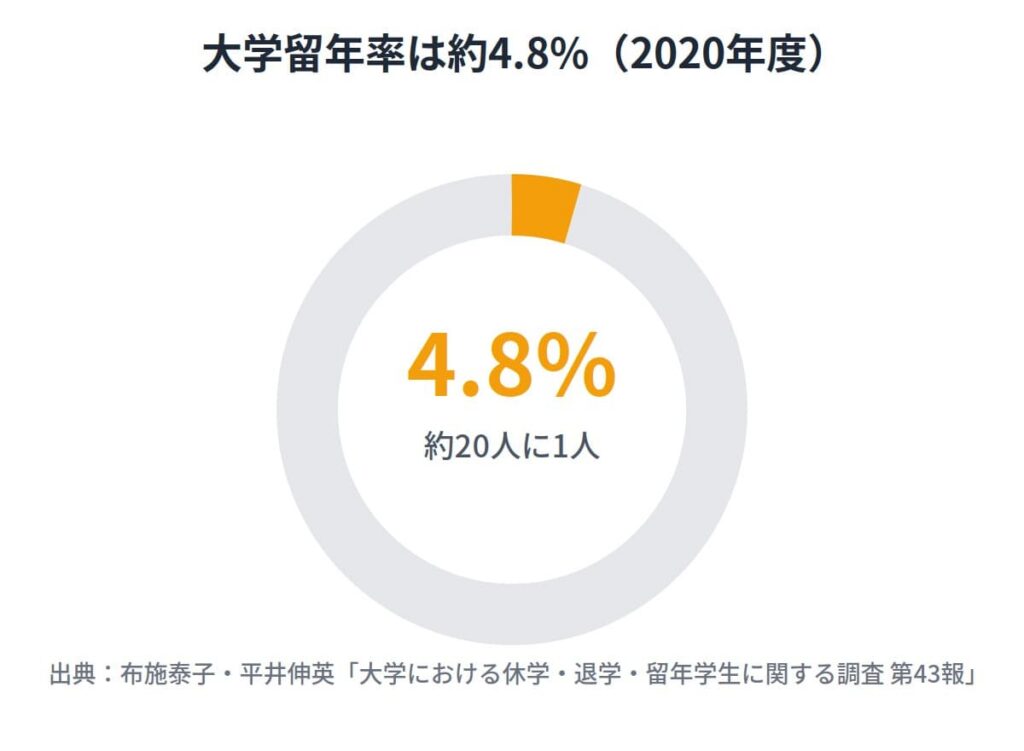 大学留年率の全体像（2020年度）